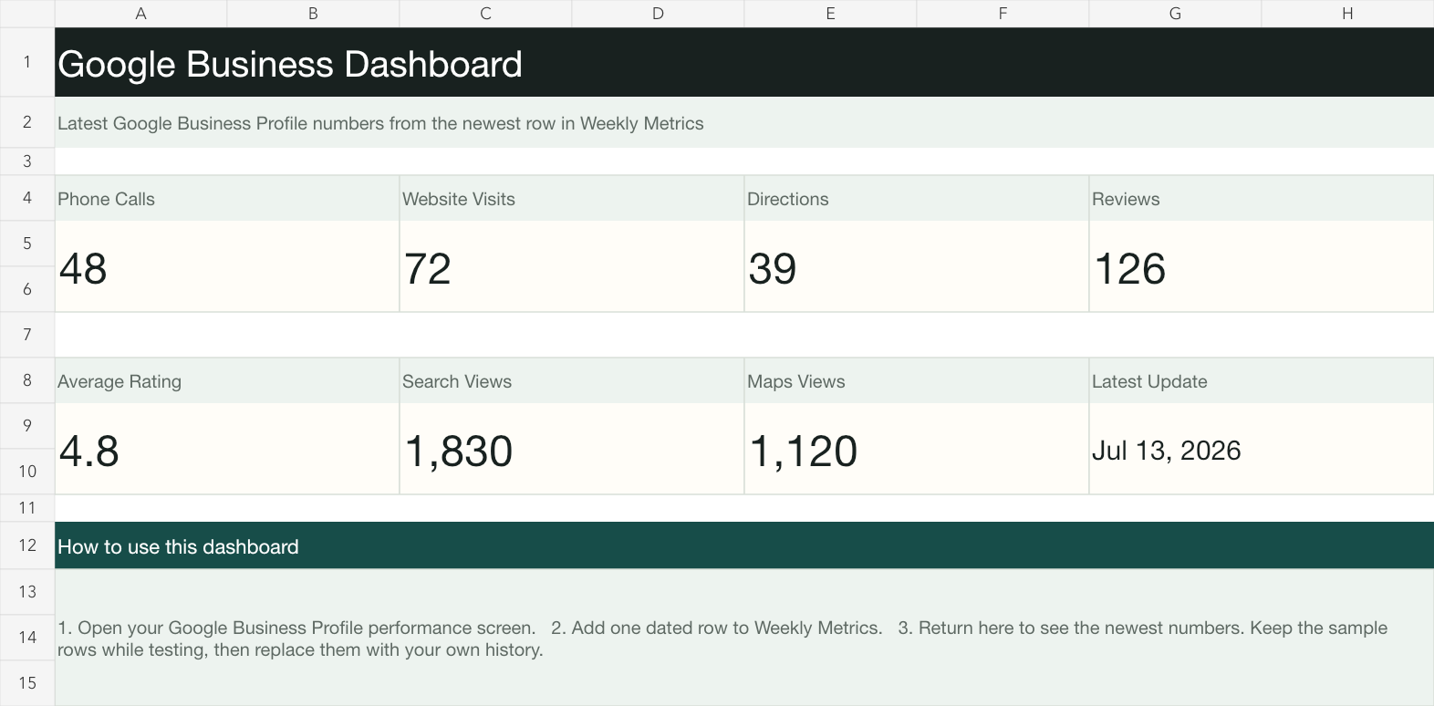 Google Business Profile performance dashboard showing calls, website clicks, directions, reviews, and views
