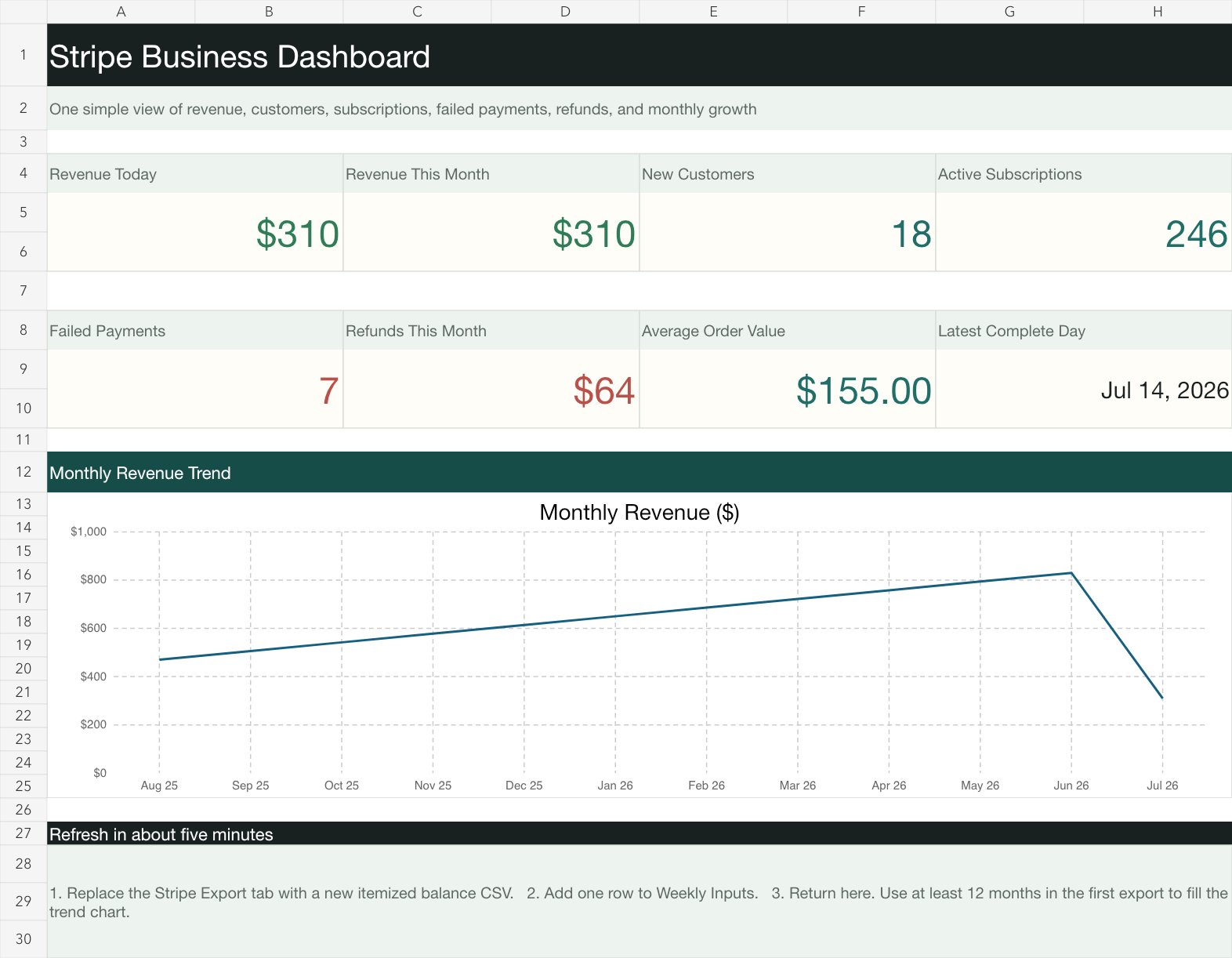 Stripe business dashboard showing revenue, refunds, payment activity, and customer metrics