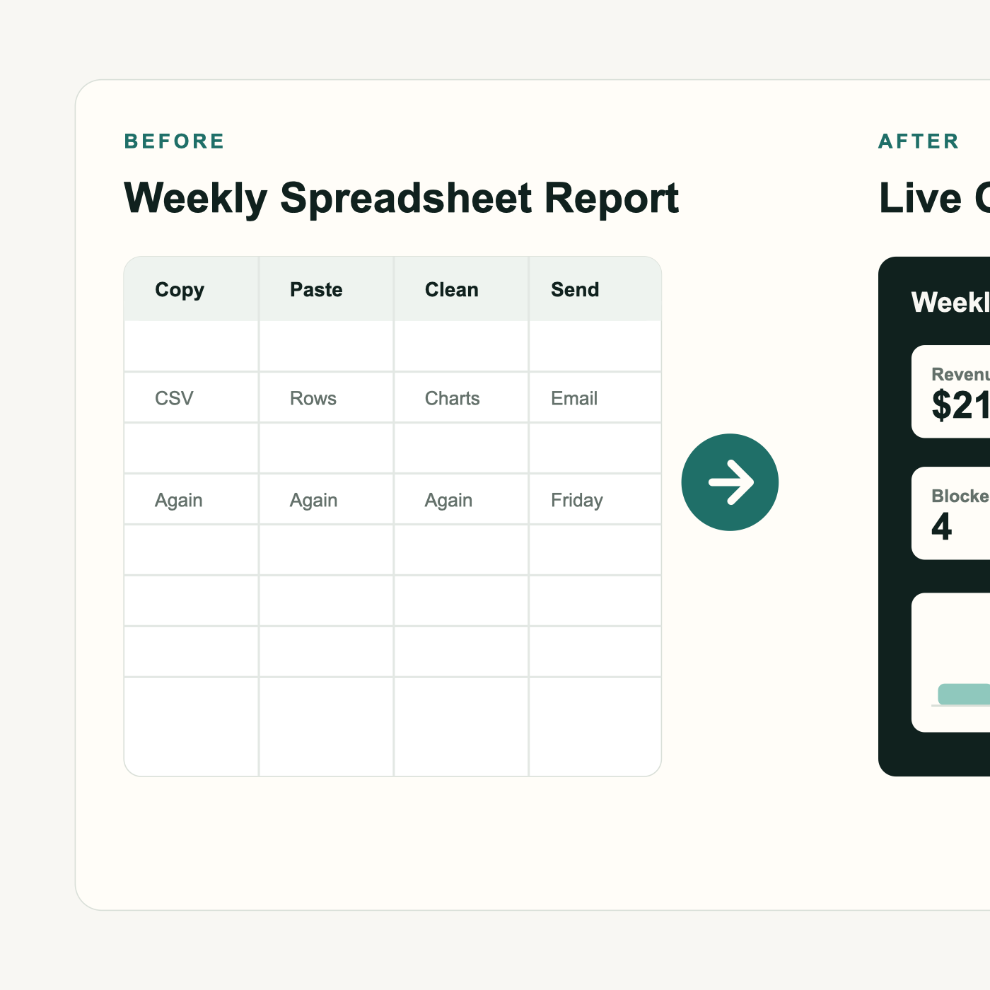 Weekly business report dashboard with key numbers, charts, and overdue work